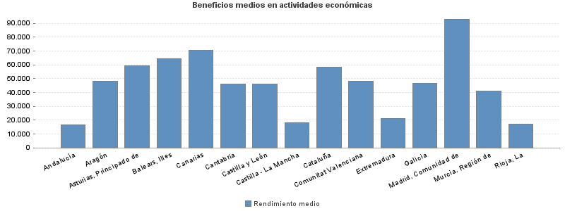 Beneficios medios en actividades económicas