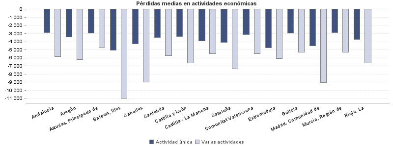 Pérdidas medias en actividades económicas