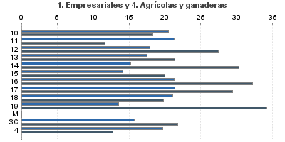 1. Empresariales y 4. Agrícolas y ganaderas