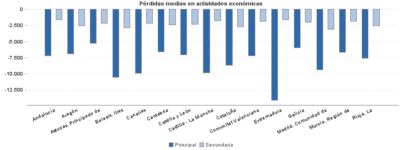 Pérdidas medias en actividades económicas