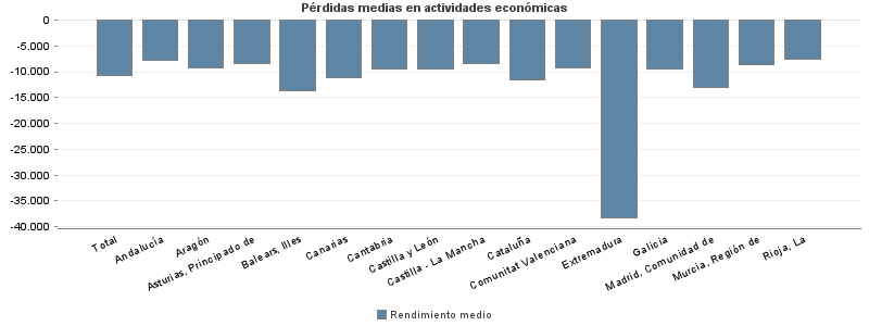 Pérdidas medias en actividades económicas