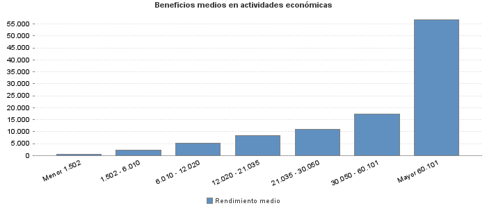 Beneficios medios en actividades económicas