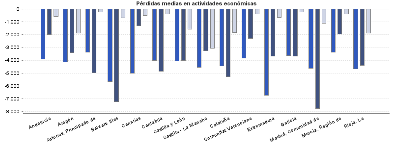 Pérdidas medias en actividades económicas