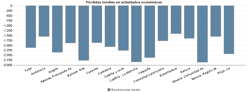 Pérdidas medias en actividades económicas