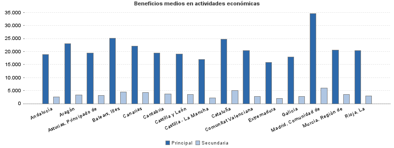 Beneficios medios en actividades económicas