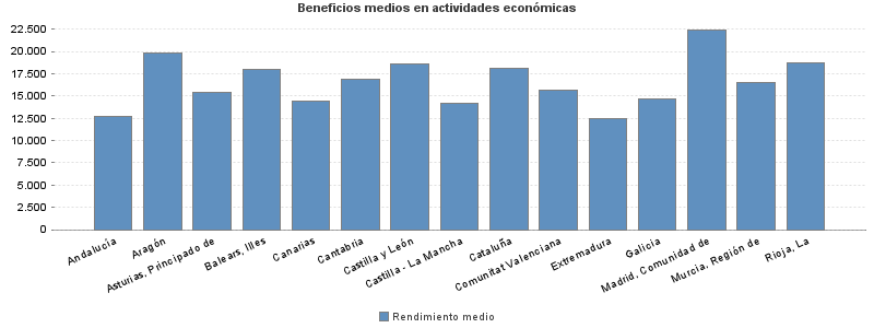 Beneficios medios en actividades económicas