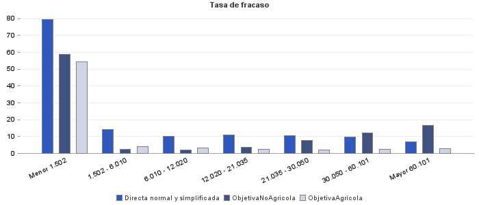 Tasa de fracaso