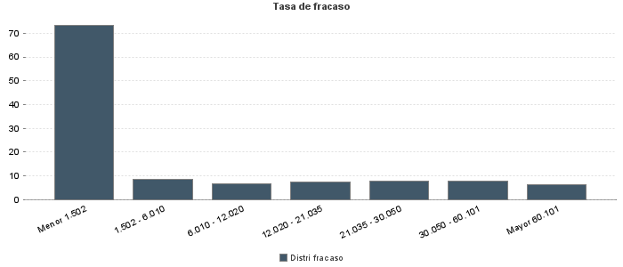 Tasa de fracaso