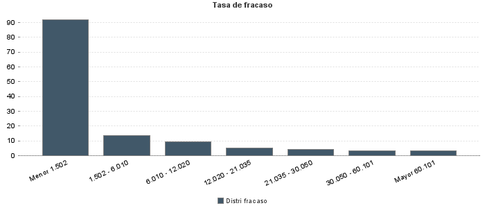 Tasa de fracaso