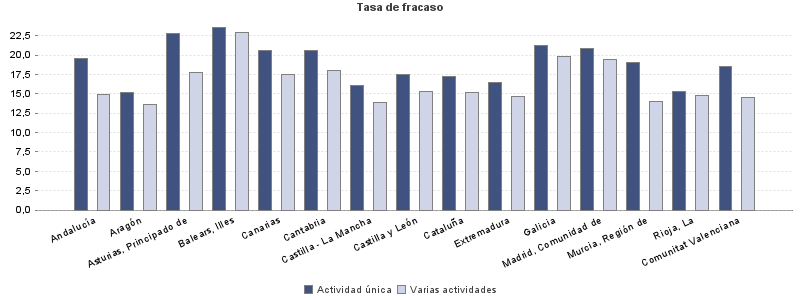 Tasa de fracaso