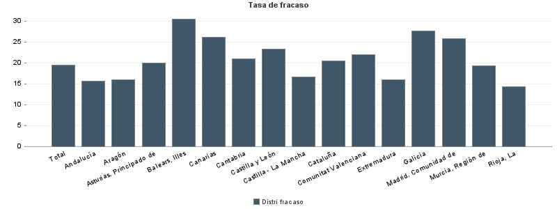 Tasa de fracaso