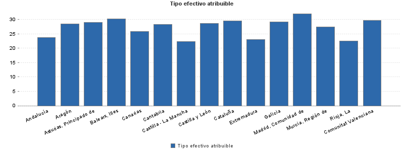Tipo efectivo atribuible
