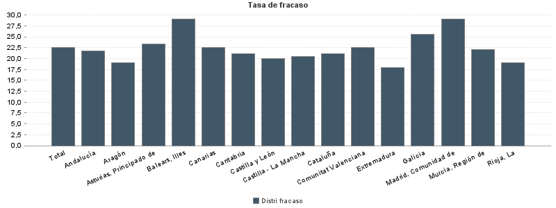 Tasa de fracaso