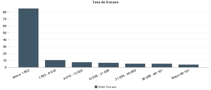 Tasa de fracaso