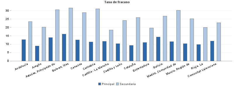 Tasa de fracaso