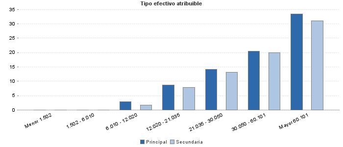Tipo efectivo atribuible