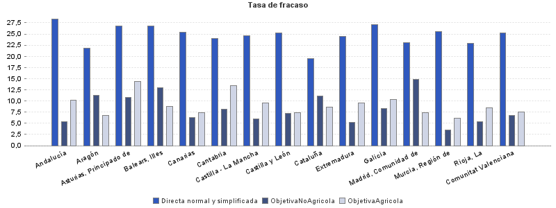 Tasa de fracaso