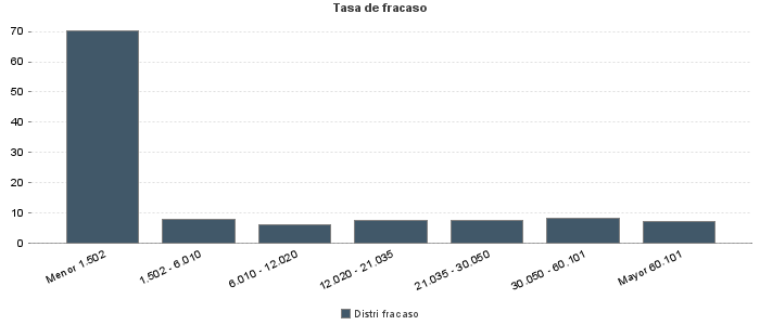 Tasa de fracaso