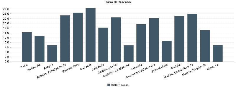 Tasa de fracaso