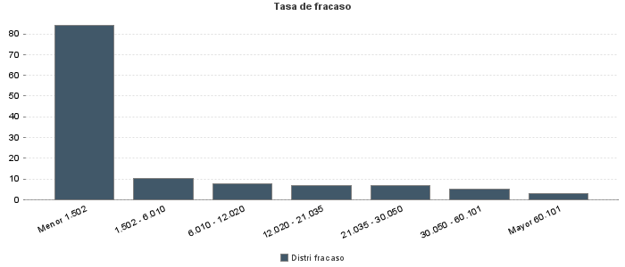 Tasa de fracaso