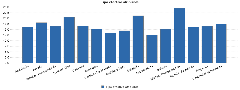 Tipo efectivo atribuible
