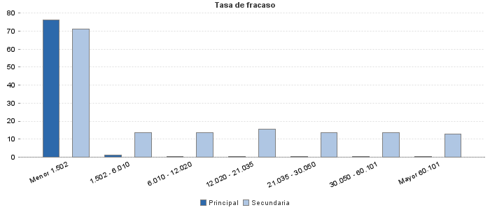 Tasa de fracaso