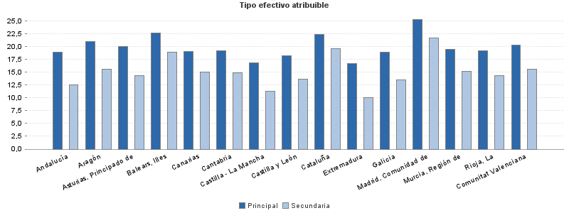 Tipo efectivo atribuible