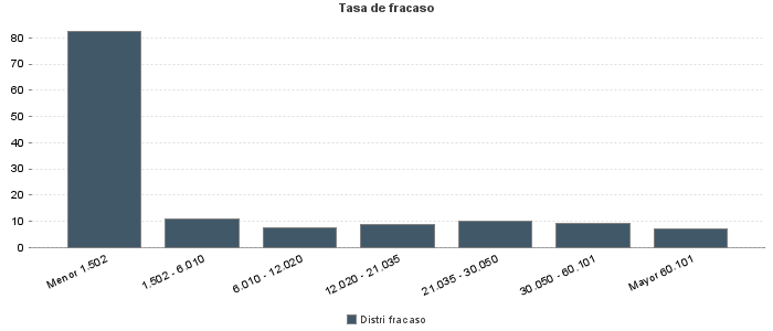 Tasa de fracaso