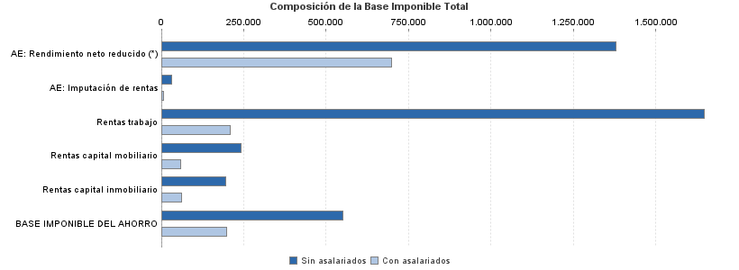 Composición de la Base Imponible Total