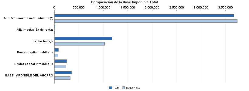 Composición de la Base Imponible Total