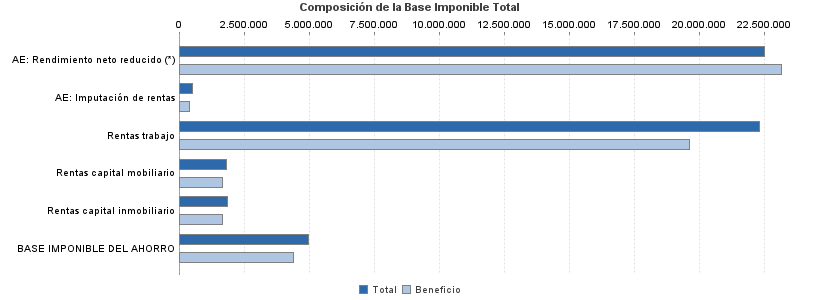 Composición de la Base Imponible Total