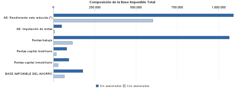 Composición de la Base Imponible Total