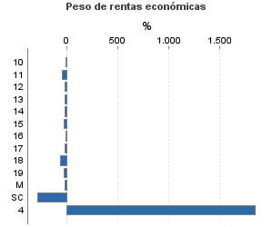 Peso de rentas económicas