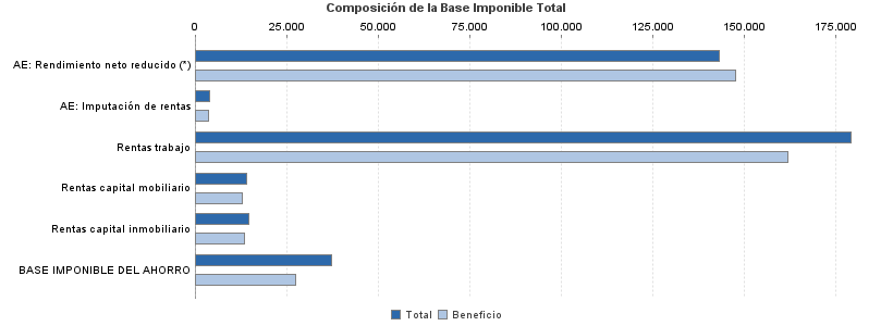 Composición de la Base Imponible Total