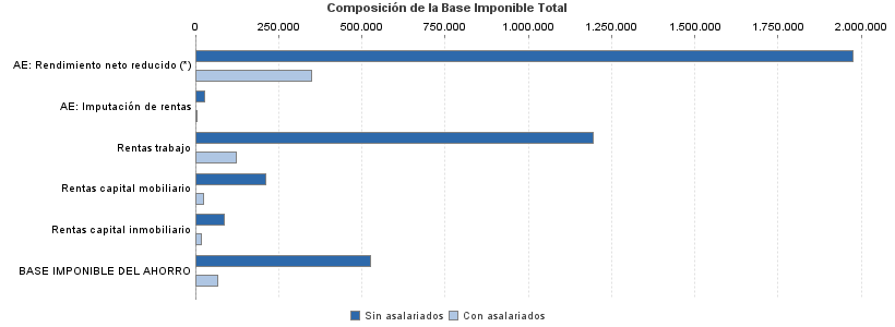 Composición de la Base Imponible Total