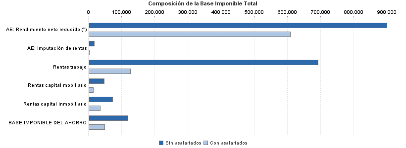 Composición de la Base Imponible Total