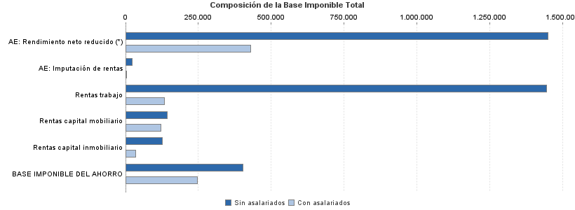 Composición de la Base Imponible Total