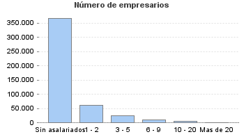 Número de empresarios