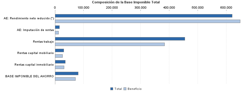 Composición de la Base Imponible Total