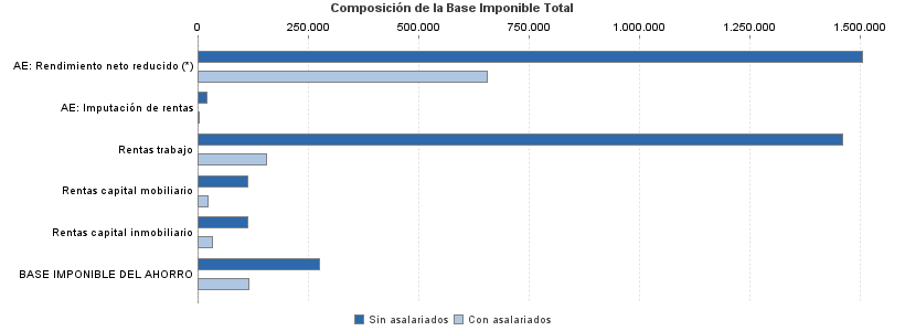 Composición de la Base Imponible Total