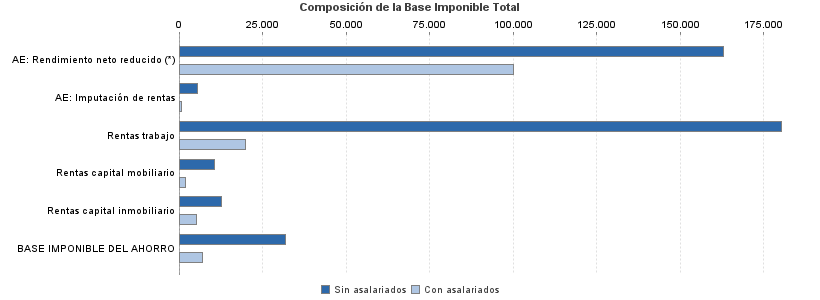 Composición de la Base Imponible Total