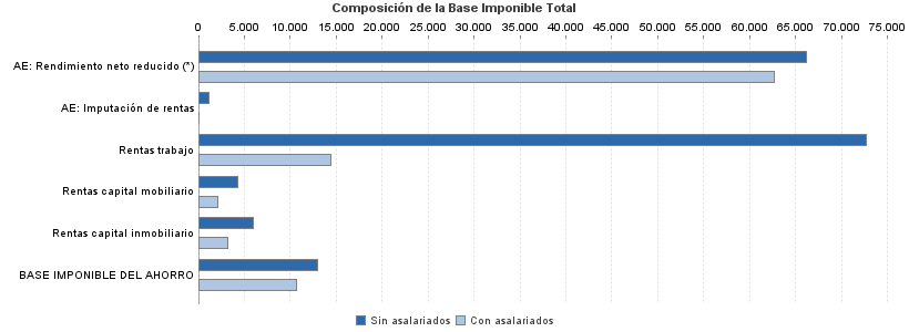 Composición de la Base Imponible Total