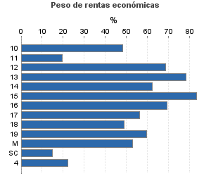 Peso de rentas económicas