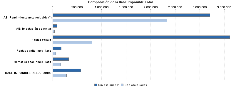 Composición de la Base Imponible Total