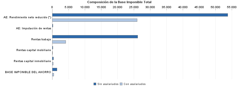 Composición de la Base Imponible Total