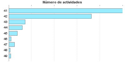 Número de actividades