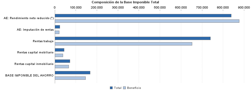 Composición de la Base Imponible Total