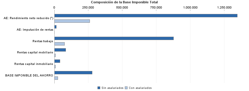 Composición de la Base Imponible Total