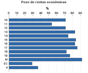 Peso de rentas económicas