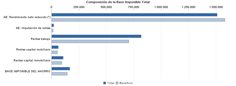 Composición de la Base Imponible Total